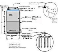 Rain Water Harvesting using sustainable technology