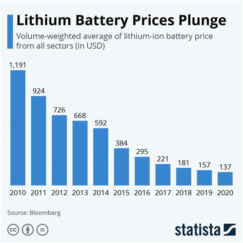 EV’s could cost similar to ICE vehicles as price of batteries is decreasing.