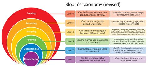 Bloom's Taxonomy Type Of Questions