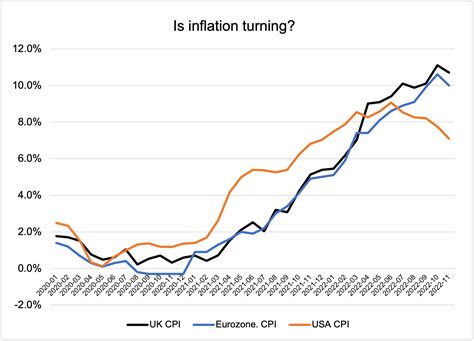 2023 inflation forecast: The only way is down? - Henson Crisp