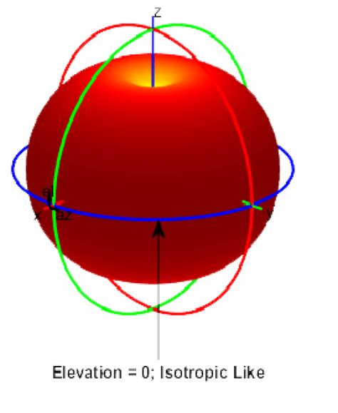 ANTENNA PROPERTIES AND RATINGS | antennas and accessories