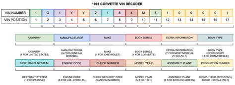 1991 Corvette VIN Decoder | | CorvSport.com