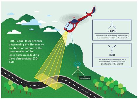 Sustainability | Free Full-Text | Perceived Usefulness of Airborne LiDAR Technology in Road ...