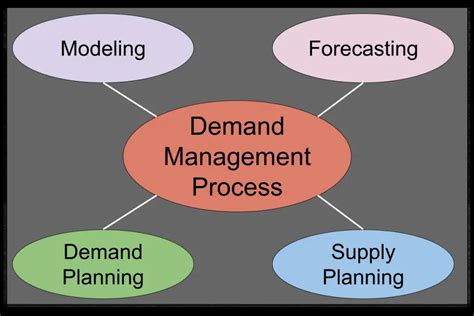 Demand Management Process Flow Ppt Powerpoint Present - vrogue.co