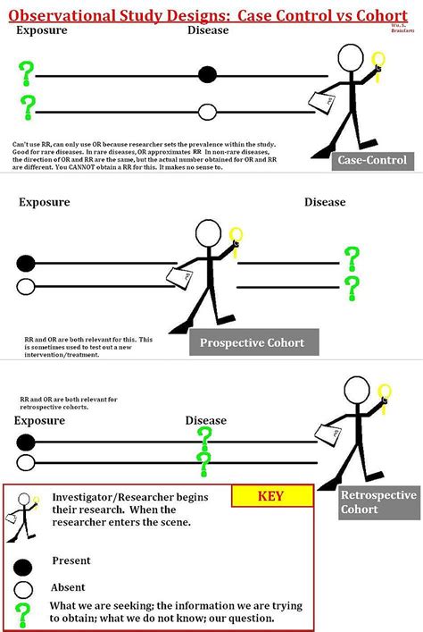 Difference Between Cohort and Case-Control Study | Compare the Difference Between Similar Terms