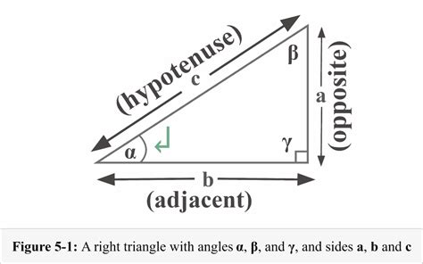 Use the diagram in Figure 5-1 to determine the tangent function from ...