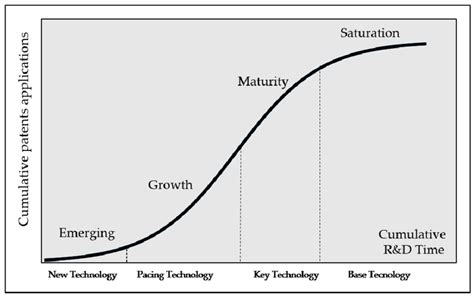 S-curve in the technology life cycle (TLC) concept based on patents ...