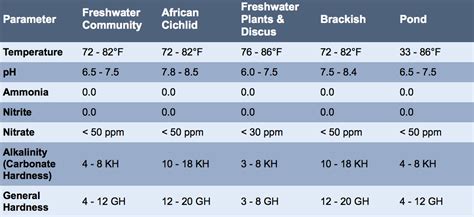 Aquarium Kh Chart