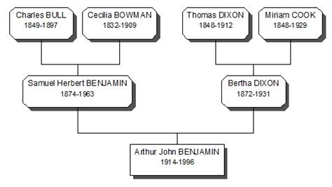 Benjamin Family History - Maternal Grandfather - Mia Genealogy