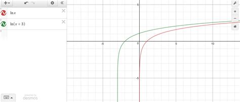 How do you graph y=ln(x+3)? | Socratic