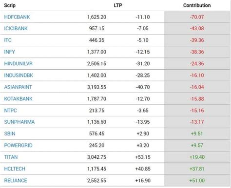 Share Market HIGHLIGHTS: Sensex ends 366 pts lower, falls for 2nd day ...