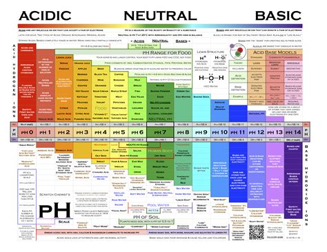 Scratch Chemist's pH Scale : r/chemistry