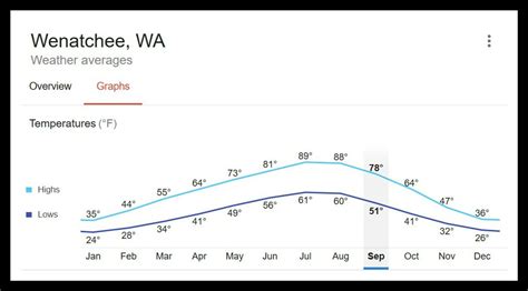 Testimonial Tuesday: Wenatchee Weather