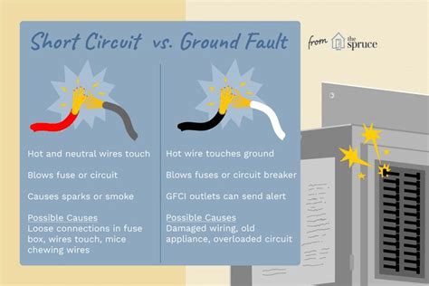 Learn the differences between short circuits and ground faults ...