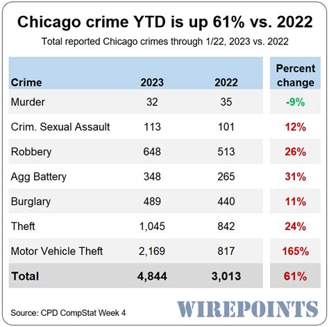 Chicago crime YTD is up 61% vs. 2022 | Wirepoints