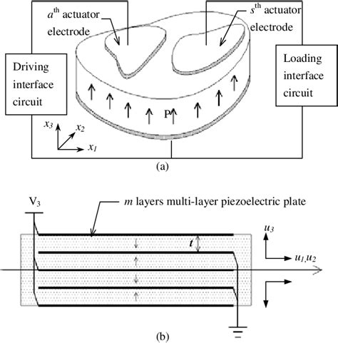 (a) Schematic of a piezoelectric plate, (b) schematic of a multi-layer ...