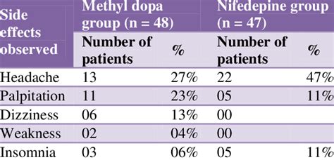 Side effects of Nifedipine and Methyl Dopa group. | Download Scientific Diagram