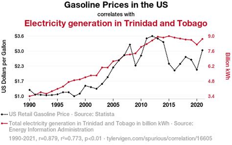 Gasoline Prices in the US correlates with Electricity generation in Trinidad and Tobago (r=0.879)