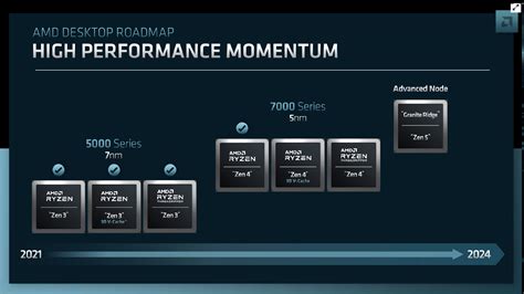 AMD Zen 5 CPUs now have an official release date window