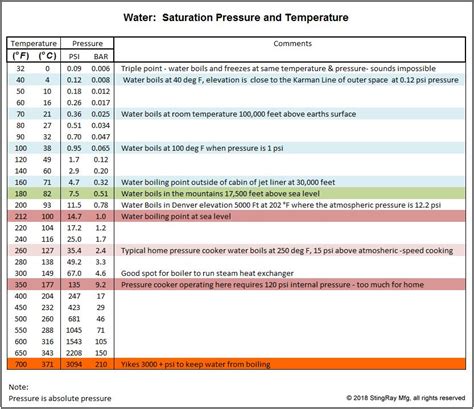 Water Pressure Temperature Chart: A Visual Reference of Charts | Chart Master