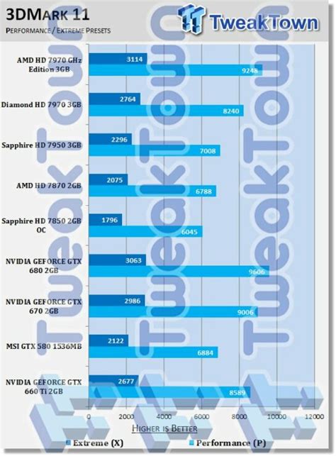 NVIDIA GeForce GTX 660Ti Performance Leaked in 3DMark 11, Obliterates the HD 7950