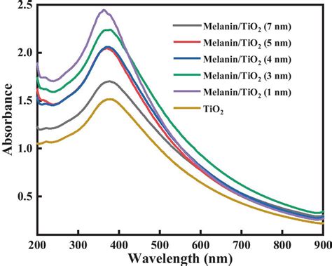 UV–vis absorption spectra of TiO2 and melanin/TiO2 nanoparticles in... | Download Scientific Diagram