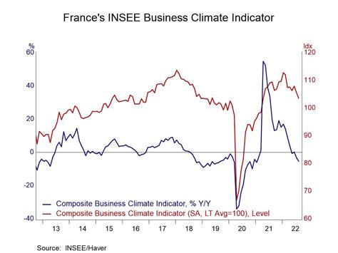 INSEE Business Indicator Falls; An Unremarkable Report But One That ...