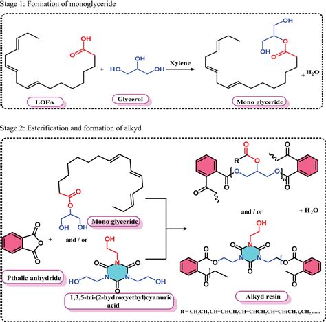 Preparation and evaluation of high-performance modified alkyd resins based on 1,3,5-tris-(2 ...