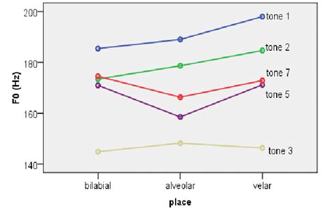 Onset F 0 for the five tones tested (all subjects), at bilabial,... | Download Scientific Diagram