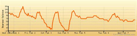 McMinnville weather forecast, climate chart: temperature, humidity ...