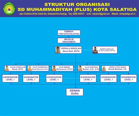 STRUKTUR ORGANISASI – SD MUHAMMADIYAH PLUS SALATIGA