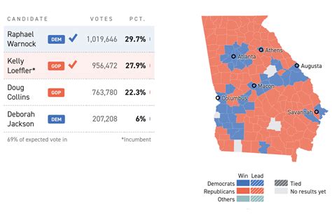 Republican Loeffler, Democrat Warnock head to Georgia Senate runoff - POLITICO