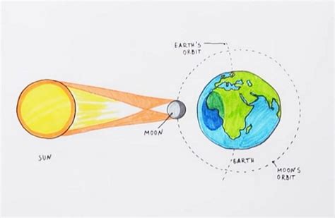 Solar Eclipse Diagram Labeled