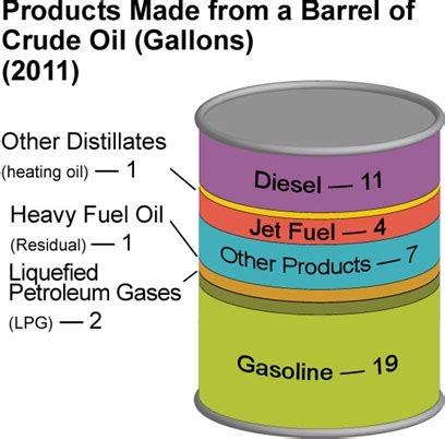 The Process of Crude Oil Refining | EME 801: Energy Markets, Policy, and Regulation