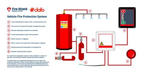 How Vehicle Fire Suppression Works | Fire Shield Systems