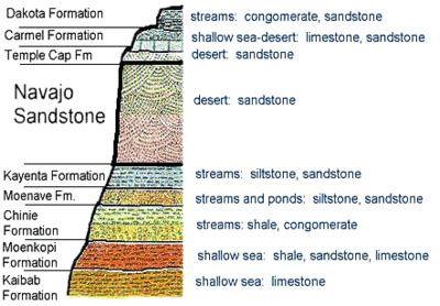 Sedimentary Rock Layers Diagram