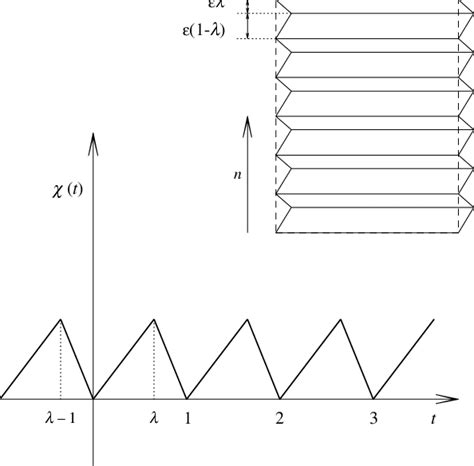 Graph of the periodic function χ(t), as defined after (3). The sketch... | Download Scientific ...