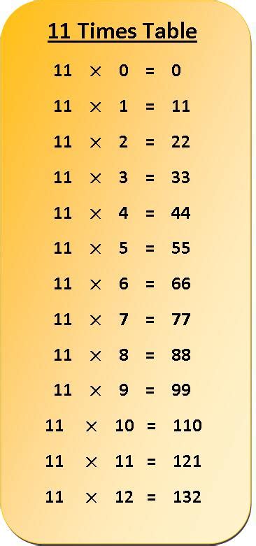 11 Times Table Multiplication Chart | Exercise on 11 Times Table | Table of 11