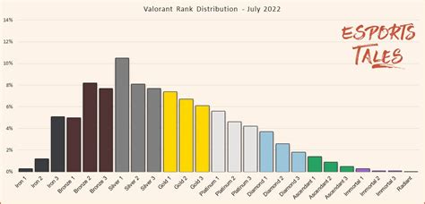 Valorant Rank Distribution and players percentage - June 2023 | Esports Tales