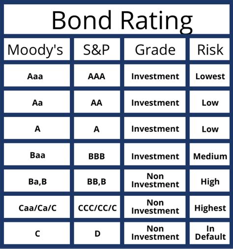 Bond Rating Scale Chart