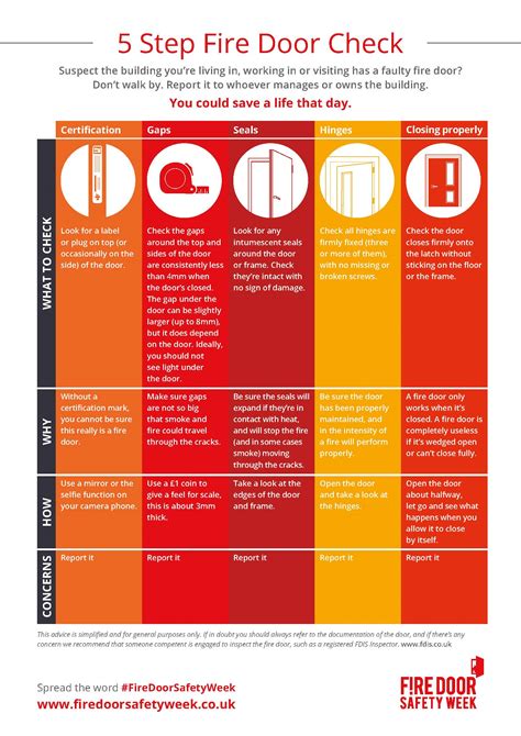 Fire Door Checklist: 5 steps for responsible persons