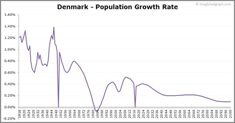 Denmark Population | 2021 | The Global Graph