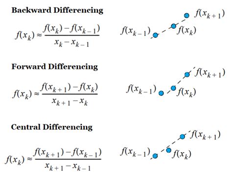 Numerical Differentiation - Statistics How To