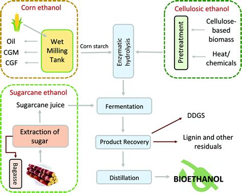 Emerging techniques in bioethanol production: from distillation to, bioethanol - okgo.net