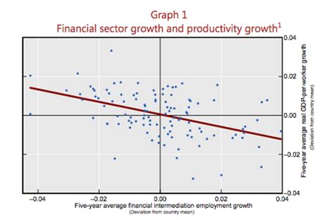 Large Financial Sectors are a drag on Growth and Productivity | MarketCap