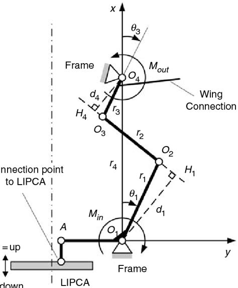 Four-bar linkage configuration. | Download Scientific Diagram