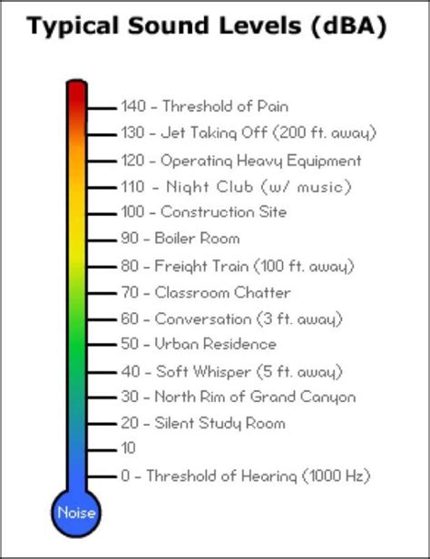 What is Sound Pressure Level SPL and the Decibel dB Scale? - OPE Review