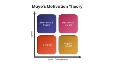 Mayo's Motivation Theory - SlideBazaar