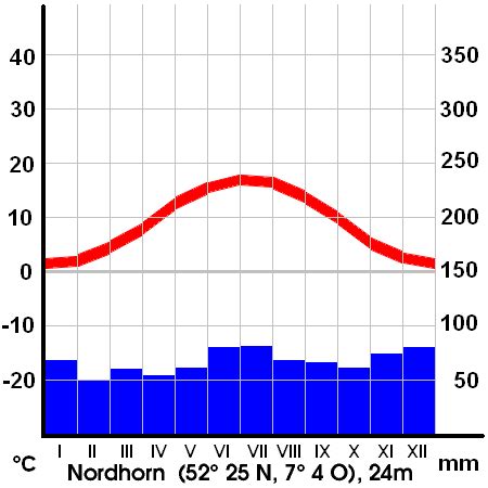 File:Climate diagram Nordhorn Germany.png - Wikimedia Commons