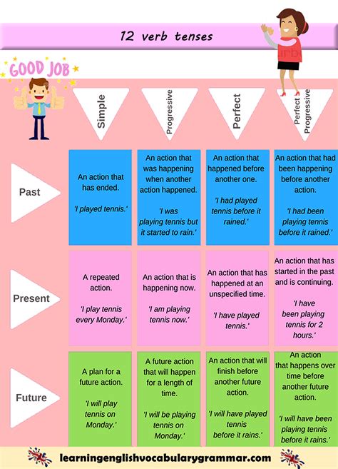 All English Tenses In A Table - ESLBuzz Learning English Tenses English, English Grammar Tenses ...